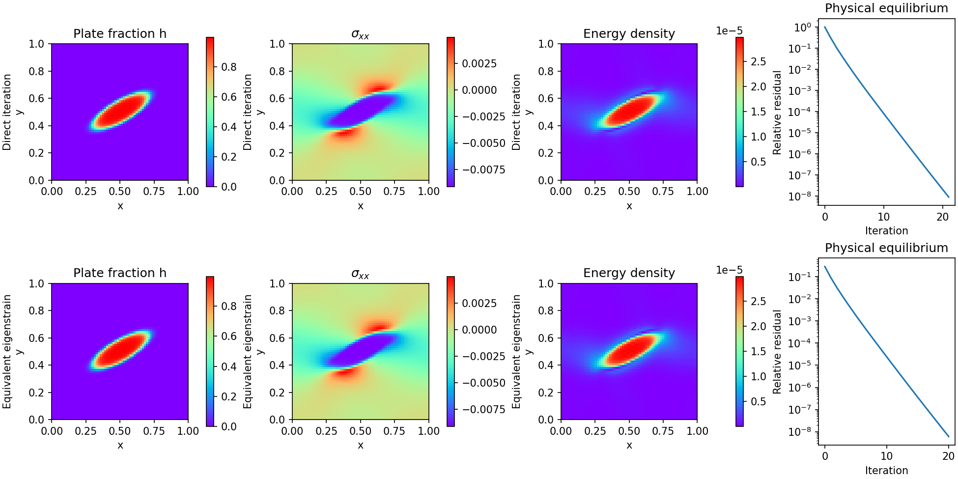 The same soft precipitate, xx stress, elastic energy density and residual history computed by direct and equivalent-eigenstrain iterations