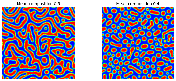 Computed result from the Binary phase separation and periodic connectivity notebook