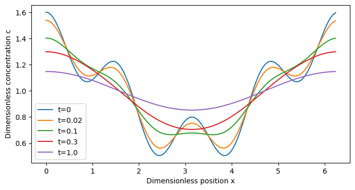 Computed result from the Fourier diffusion: reproduce the full example notebook