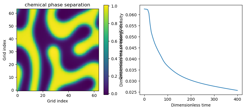 Computed result from the Chemical and elastic spinodal decomposition notebook