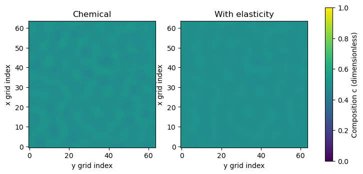 Checked result: Step 4: Compare short evolutions with the same initial field