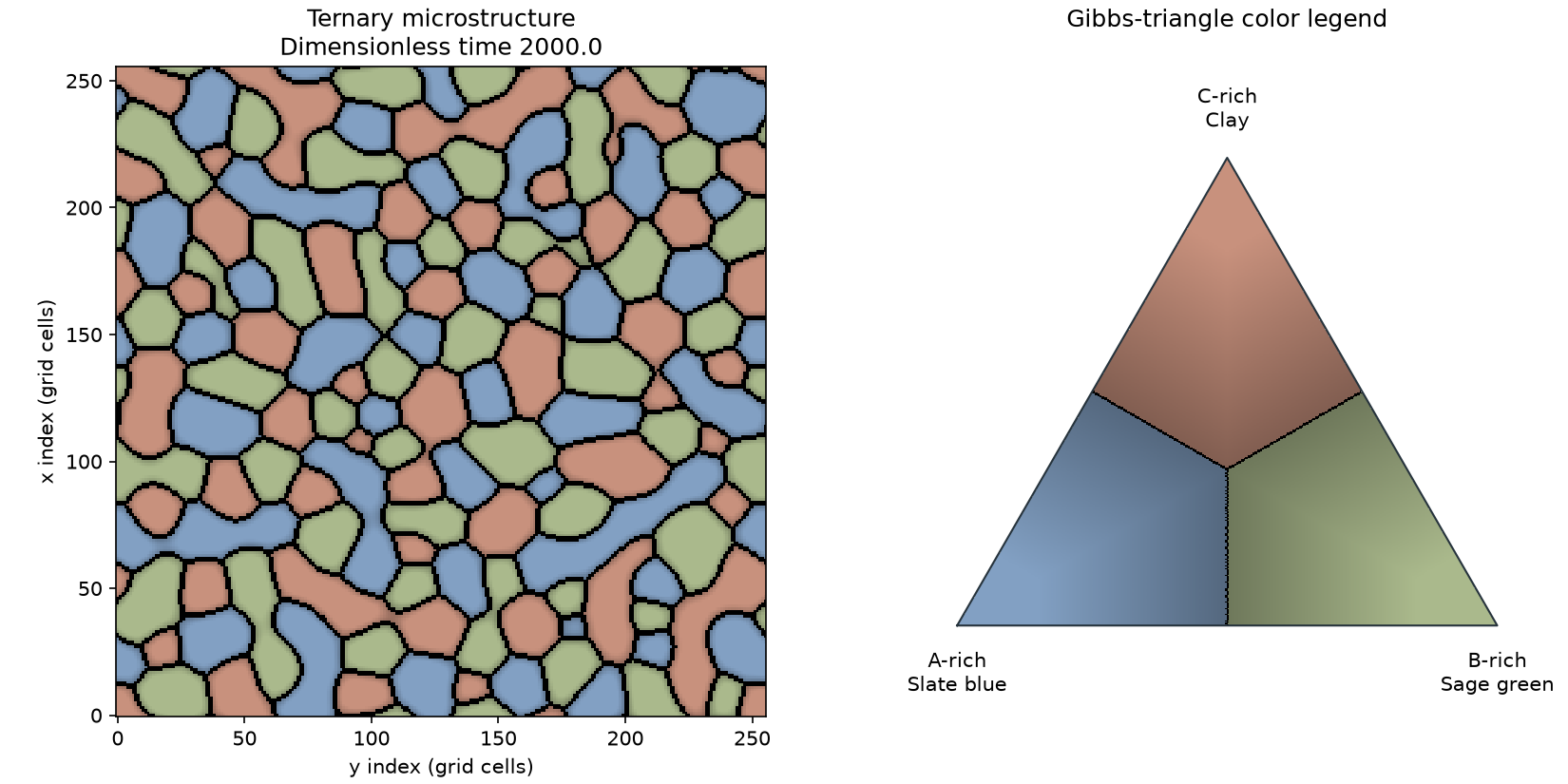 Checked result: Step 8: Three composition regions in one microstructure