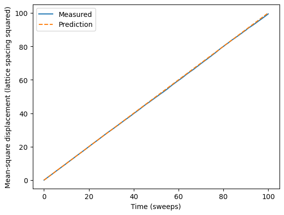 Checked result: Step 4: Individual motion and spreading